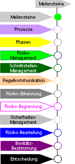 Meilensteine