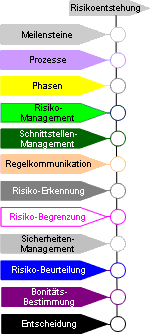 Initiierung Meilensteine