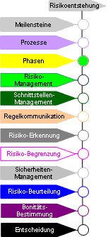 Phasen der Initiierung