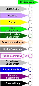 Risikoabwehr Meilensteine