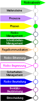 Risikoabwehr