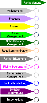 Phase der Risikoplanung Meilensteine