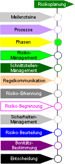 Phase der Risikoplanung