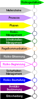 Gestaltungsphase Meilensteine