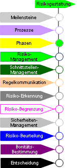 Gestaltungsphase Meilensteine