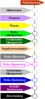 Phase der Risikodeckung Phasen