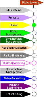 Phase der Risikodeckung Phasen