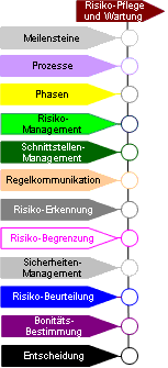 Pflege und Wartung Meilensteine