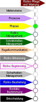 Pflege und Wartung Meilensteine