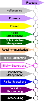 Prozesse der Meilensteine