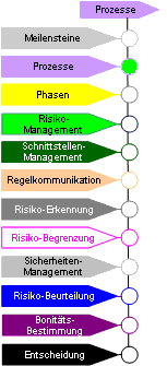 Prozesse der Meilensteine