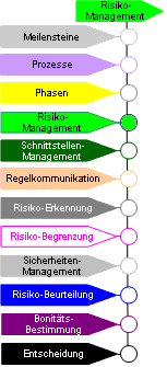 Initiierung Beauftragungen