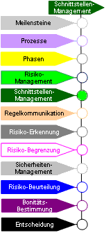 Prozesse der Meilensteine