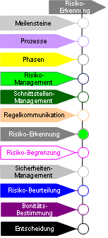 Prozesse der Meilensteine