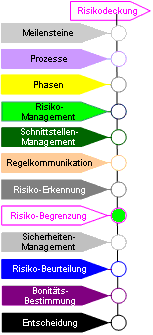 Prozesse der Meilensteine