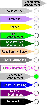 Prozesse der Meilensteine