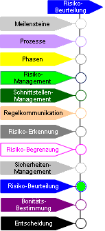 Prozesse der Meilensteine