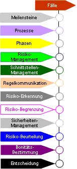 Meilensteine