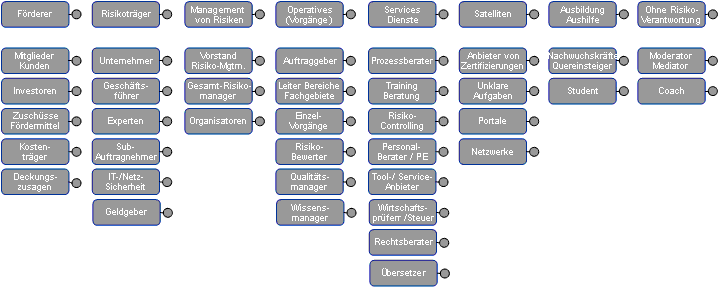 Gliederungen der Verantwortungen