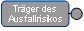 Träger des Ausfallrisikos