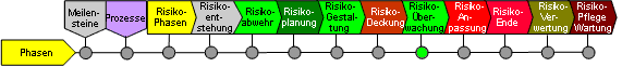 Phasen der Risikodeckung