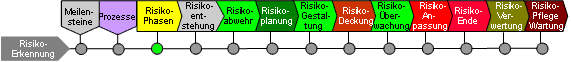 Phasen der Regelkommunikation