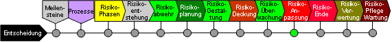 Risikomanagement des Risikendes