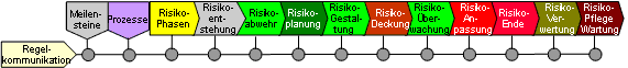 Prozesse der Schnittstellen