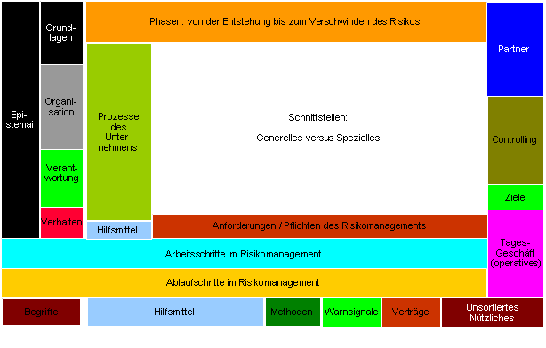 Architektur des Risikomanagements